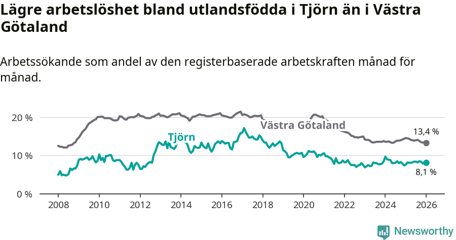 Graf: Arbetslöshet bland utrikesfödda i Tjörns kommun och Västra Götalands län