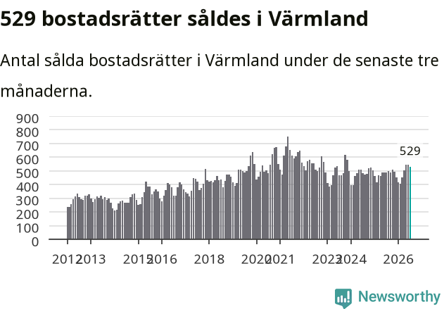 Graf: Antal sålda bostadsrätter i Värmlands län