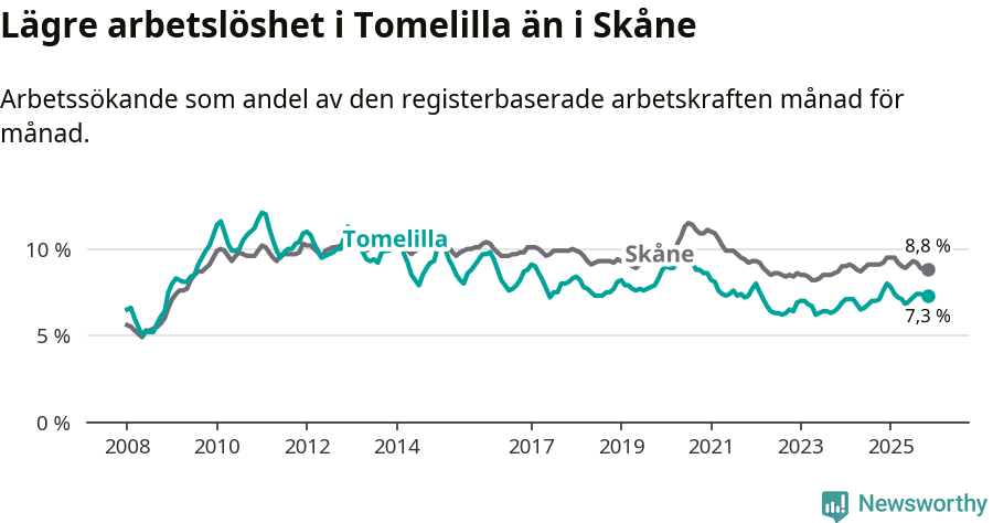 Graf: Arbetslöshet i Tomelilla kommun och Skåne län