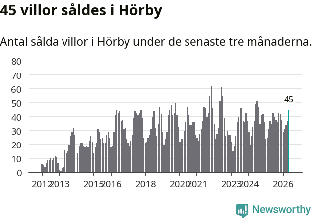 Graf: Antal sålda villor i Hörby kommun