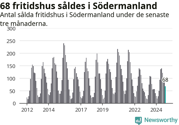 Graf: Antal sålda fritidshus i Södermanlands län