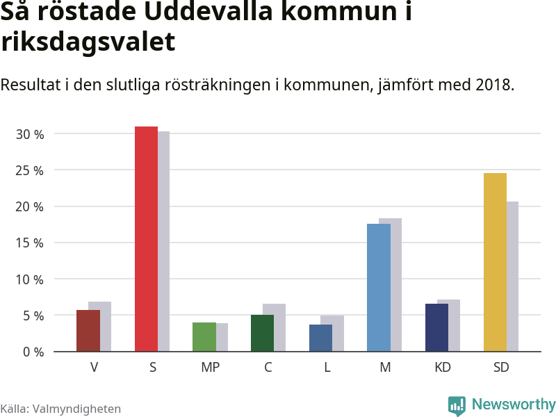 Graf: Så röstade Uddevalla kommun i riksdagsvalet, jämfört med 2018