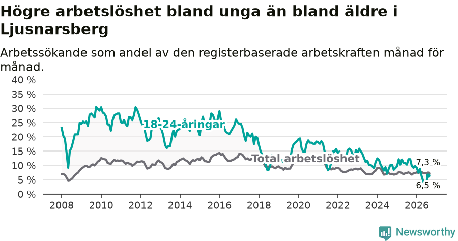Graf: Skillnad i arbetslöshet mellan unga och hela befolkningen i Ljusnarsbergs kommun