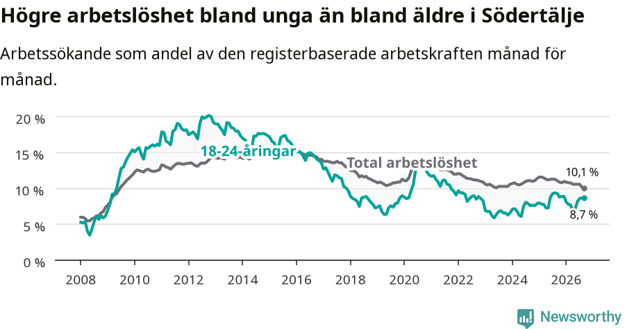Graf: Skillnad i arbetslöshet mellan unga och hela befolkningen i Södertälje kommun