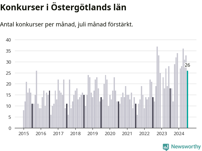Graf: Antal konkurser per månad i Östergötlands län