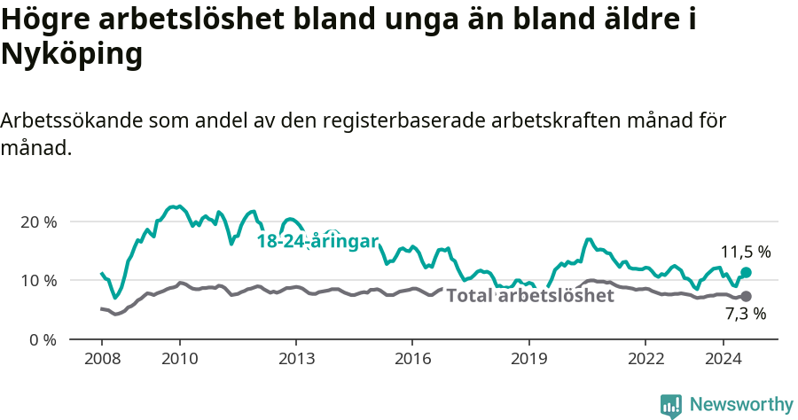 Graf: Skillnad i arbetslöshet mellan unga och hela befolkningen i Nyköpings kommun