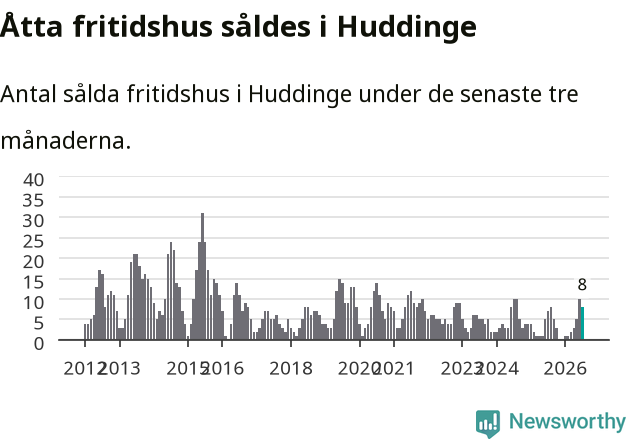 Graf: Antal sålda fritidshus i Huddinge kommun