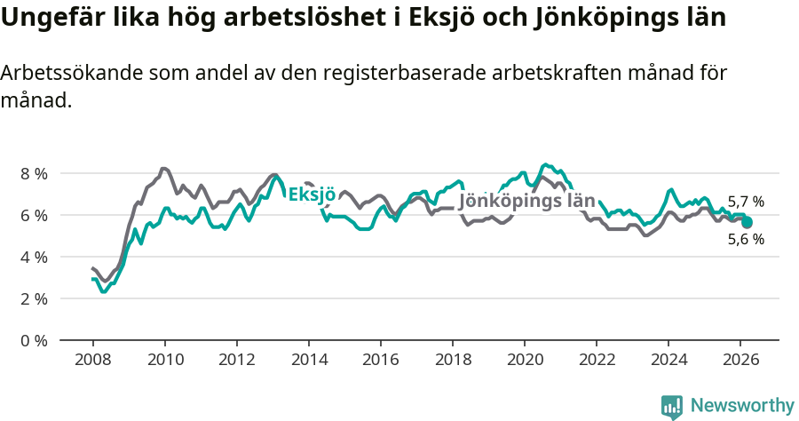Graf: Arbetslöshet i Eksjö kommun och Jönköpings län