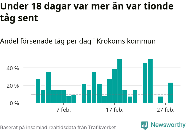 Stapeldiagram över andel försenade tåg per dag