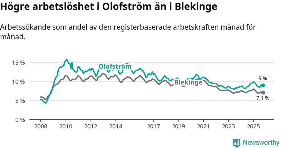 Graf: Arbetslöshet i Olofströms kommun och Blekinge län