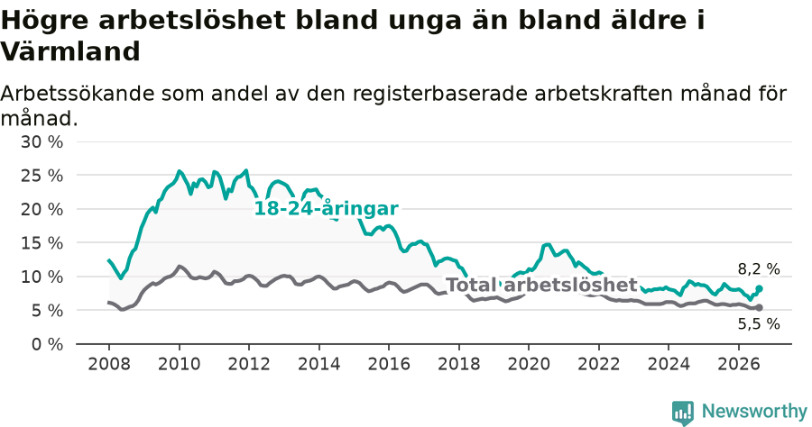 Graf: Skillnad i arbetslöshet mellan unga och hela befolkningen i Värmlands län