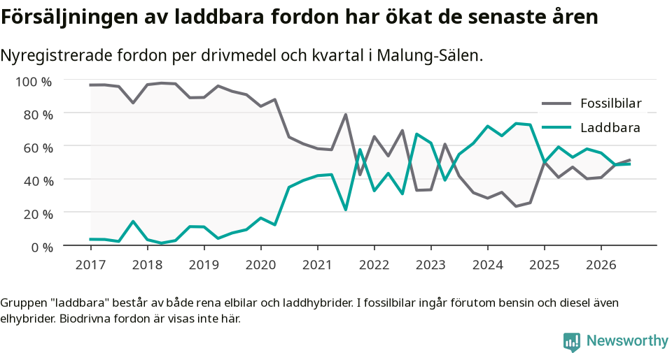 Graf: Andel laddbara bilar av alla nyregistreringar över tid