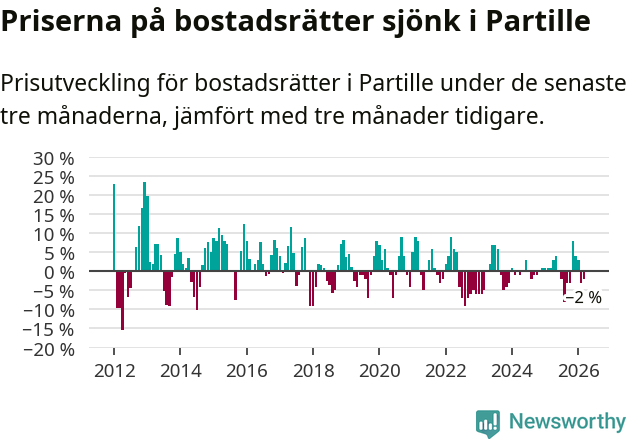 Graf: Prisutveckling för bostadsrätter i Partille kommun