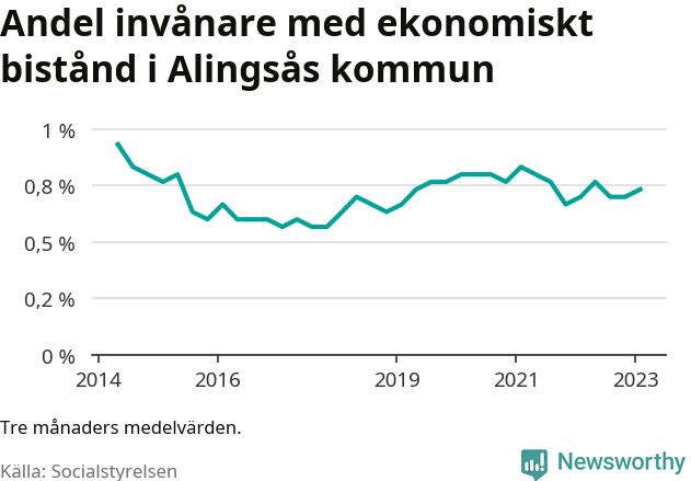 Graf över andelen biståndstagare per tremånadersperiod