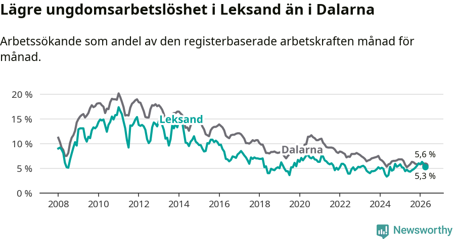 Graf: Arbetslöshet bland unga i Leksands kommun och Dalarnas län