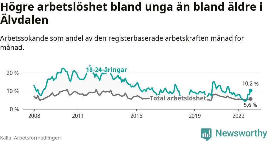 Graf: Skillnad i arbetslöshet mellan unga och hela befolkningen i Älvdalens kommun