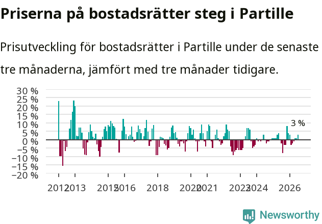 Graf: Prisutveckling för bostadsrätter i Partille kommun