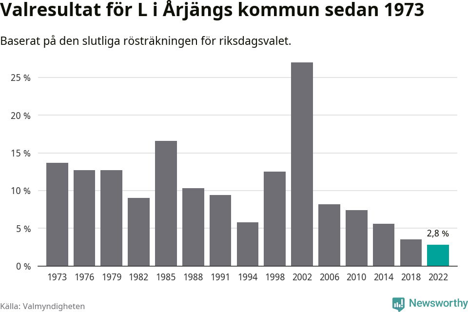 Liberalernas resultat över tid