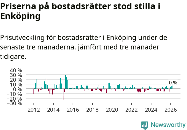 Graf: Prisutveckling för bostadsrätter i Enköpings kommun