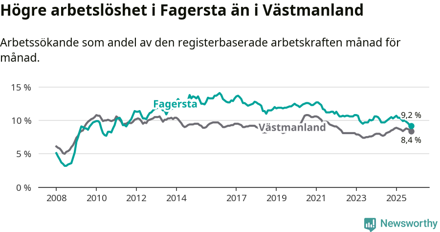 Graf: Arbetslöshet i Fagersta kommun och Västmanlands län