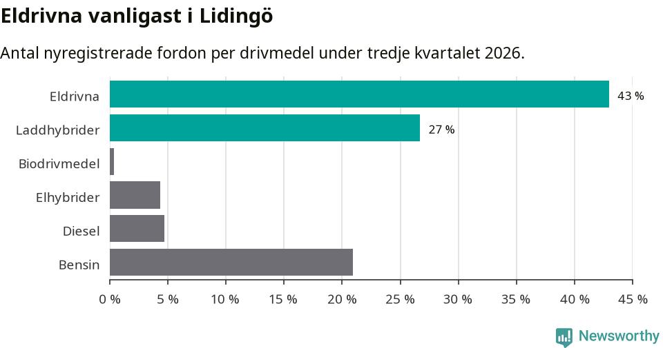Graf: Antal nyregistrerade fordon per drivmedel