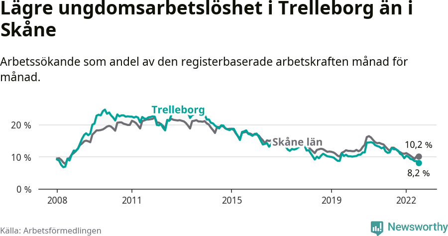 Graf: Arbetslöshet bland unga i Trelleborgs kommun och Skåne län
