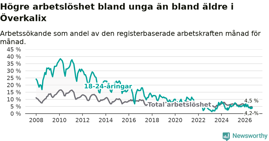 Graf: Skillnad i arbetslöshet mellan unga och hela befolkningen i Överkalix kommun