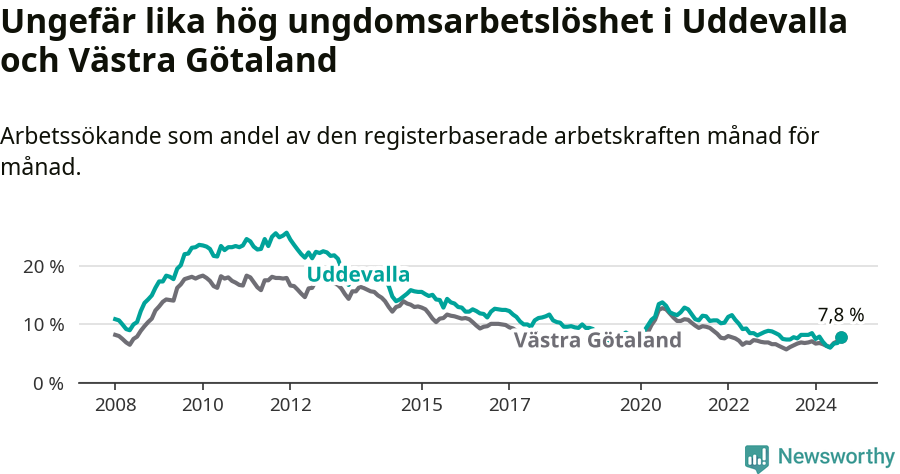 Graf: Arbetslöshet bland unga i Uddevalla kommun och Västra Götalands län