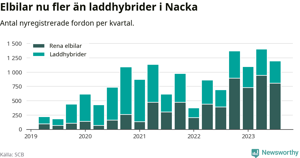 Graf: Antal nya laddhybrider och elbilar över tid