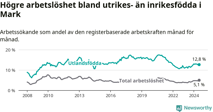 Graf: Skillnad i arbetslöshet mellan utrikesfödda och hela befolkningen i Marks kommun