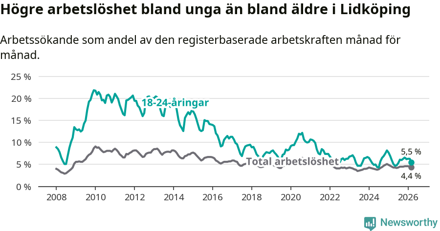 Graf: Skillnad i arbetslöshet mellan unga och hela befolkningen i Lidköpings kommun