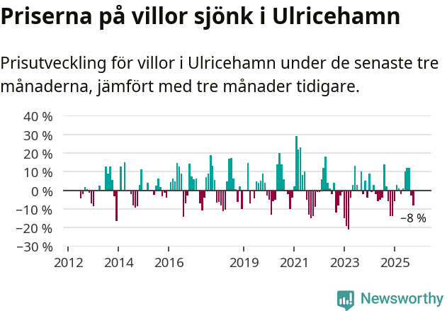 Graf: Prisutveckling för villor i Ulricehamns kommun
