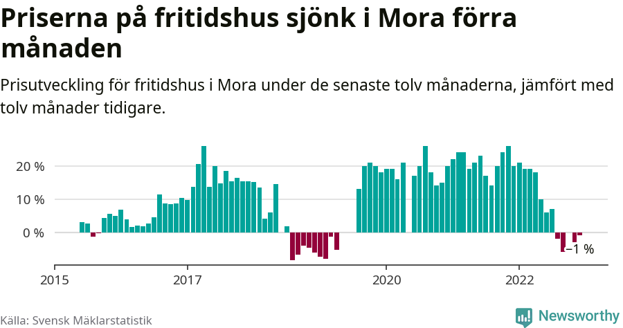 Graf: Prisutveckling för fritidshus i Mora kommun