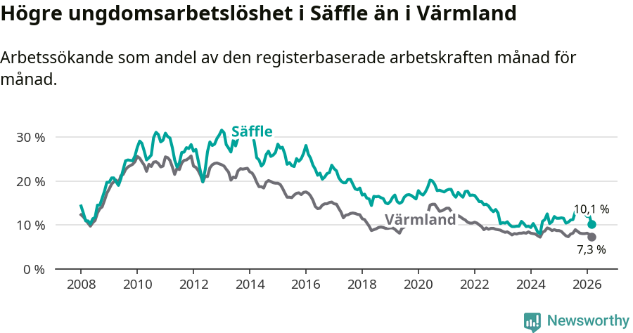 Graf: Arbetslöshet bland unga i Säffle kommun och Värmlands län