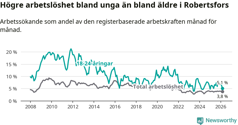 Graf: Skillnad i arbetslöshet mellan unga och hela befolkningen i Robertsfors kommun