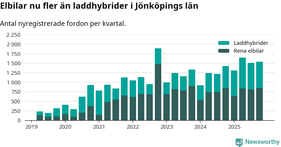Graf: Antal nya laddhybrider och elbilar över tid