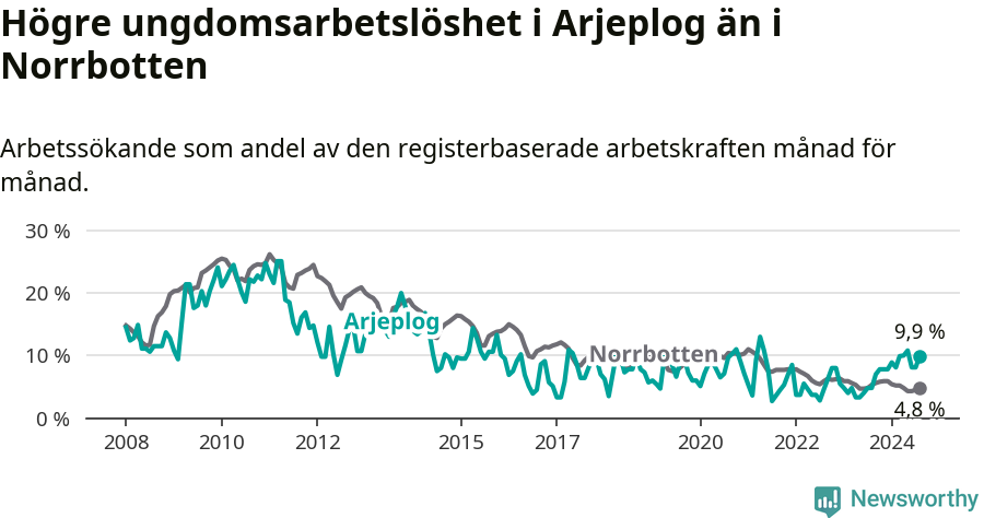 Graf: Arbetslöshet bland unga i Arjeplogs kommun och Norrbottens län