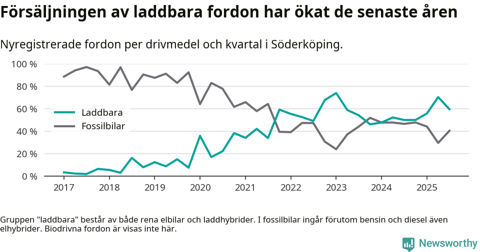Graf: Andel laddbara bilar av alla nyregistreringar över tid