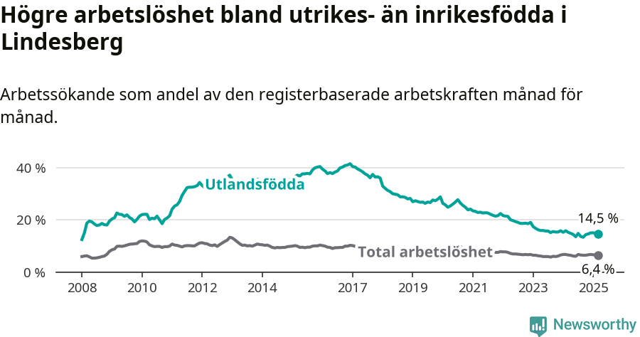 Graf: Skillnad i arbetslöshet mellan utrikesfödda och hela befolkningen i Lindesbergs kommun