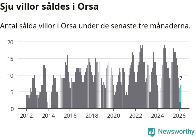 Graf: Antal sålda villor i Orsa kommun
