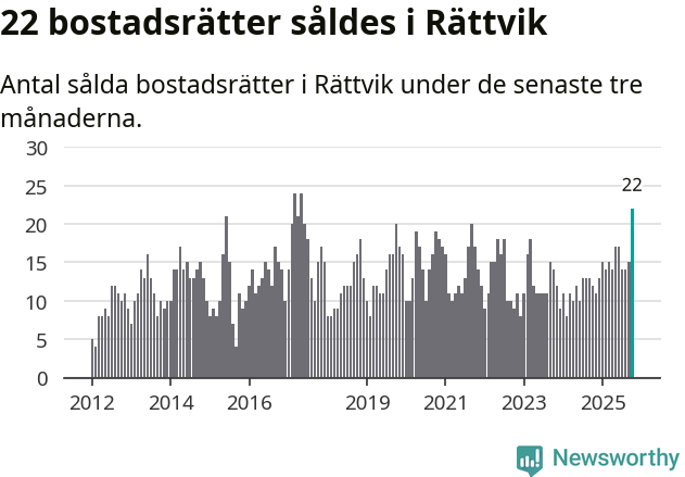 Graf: Antal sålda bostadsrätter i Rättviks kommun