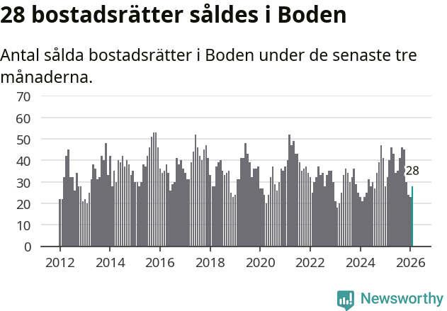 Graf: Antal sålda bostadsrätter i Bodens kommun