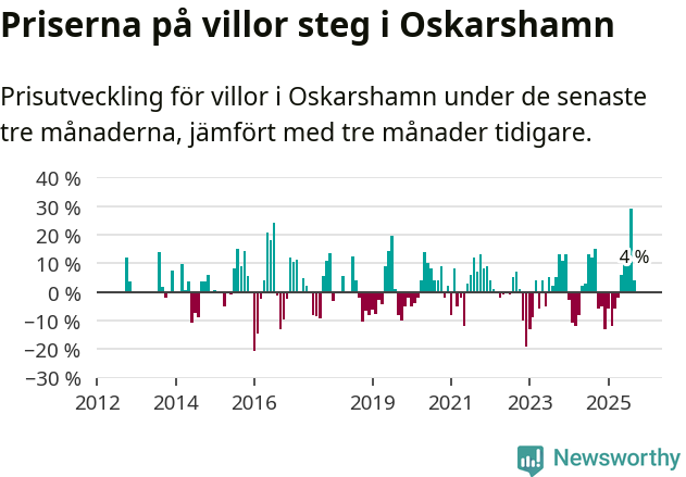 Graf: Prisutveckling för villor i Oskarshamns kommun