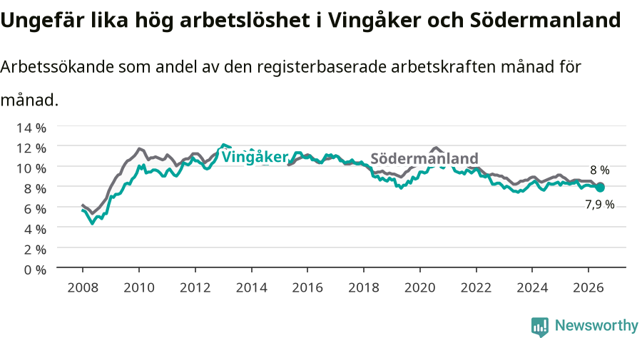 Graf: Arbetslöshet i Vingåkers kommun och Södermanlands län