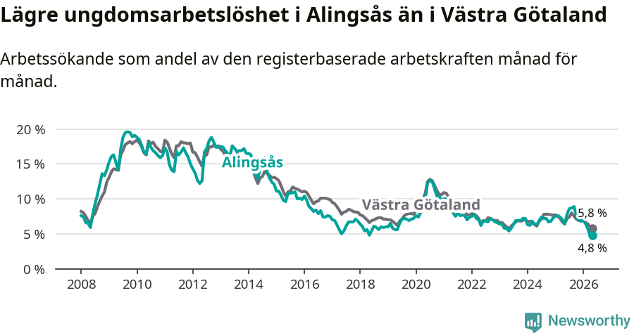 Graf: Arbetslöshet bland unga i Alingsås kommun och Västra Götalands län