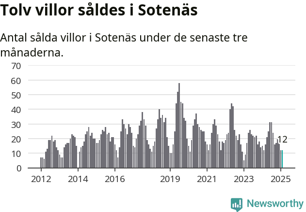 Graf: Antal sålda villor i Sotenäs kommun