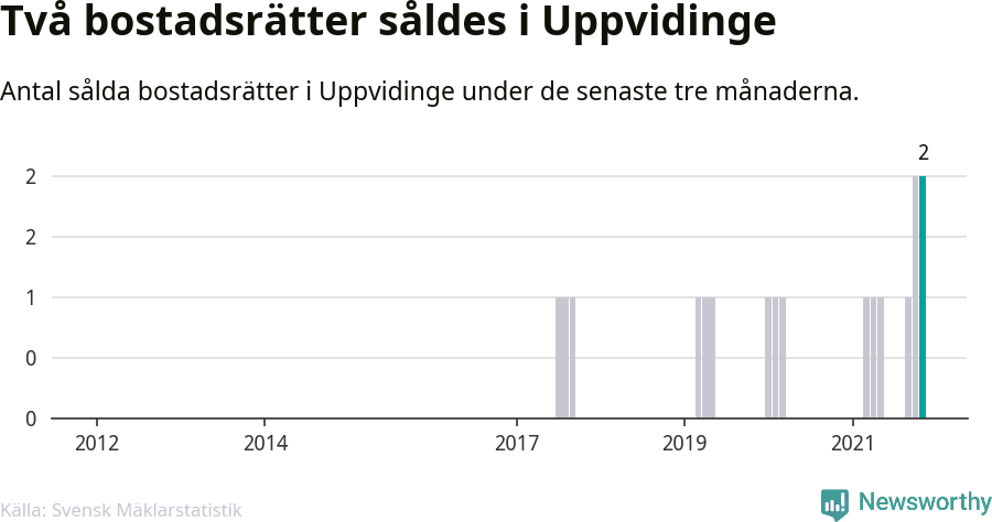 Graf: Antal sålda bostadsrätter i Uppvidinge kommun