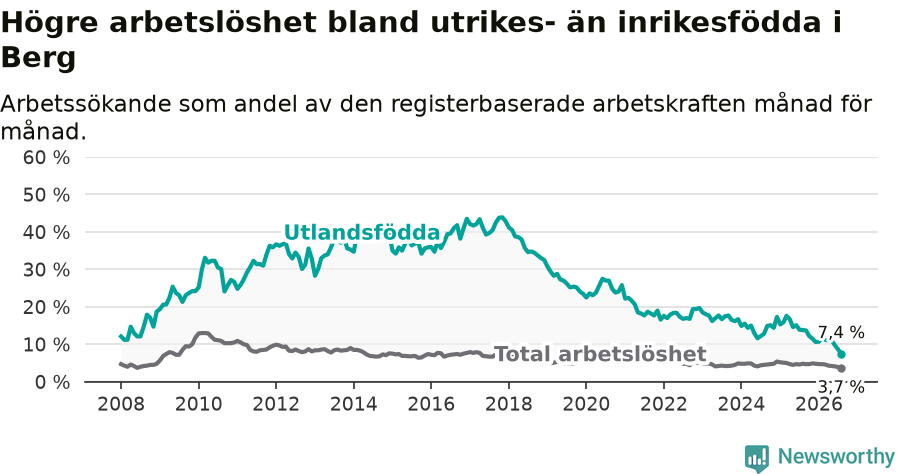 Graf: Skillnad i arbetslöshet mellan utrikesfödda och hela befolkningen i Bergs kommun