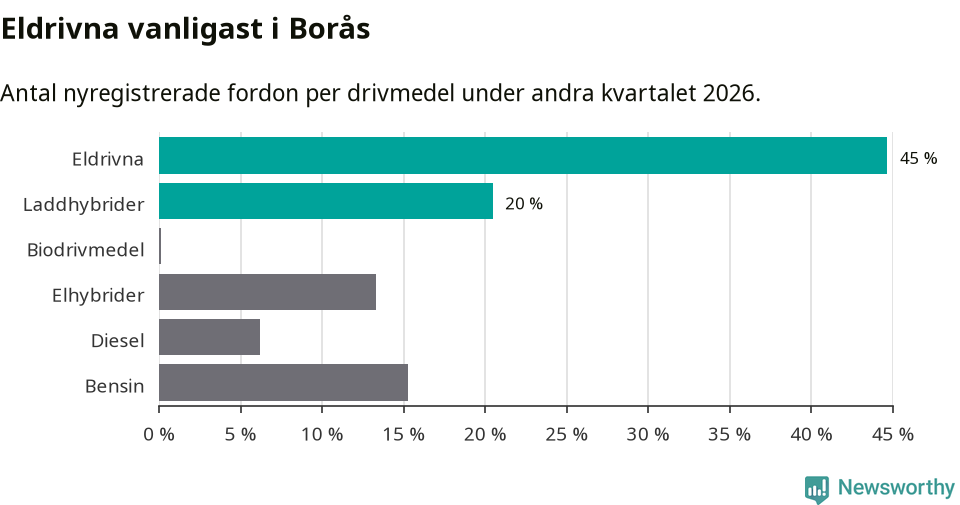Graf: Antal nyregistrerade fordon per drivmedel