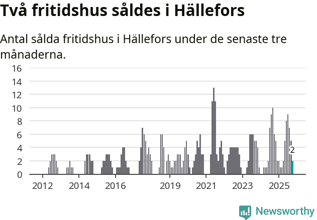 Graf: Antal sålda fritidshus i Hällefors kommun